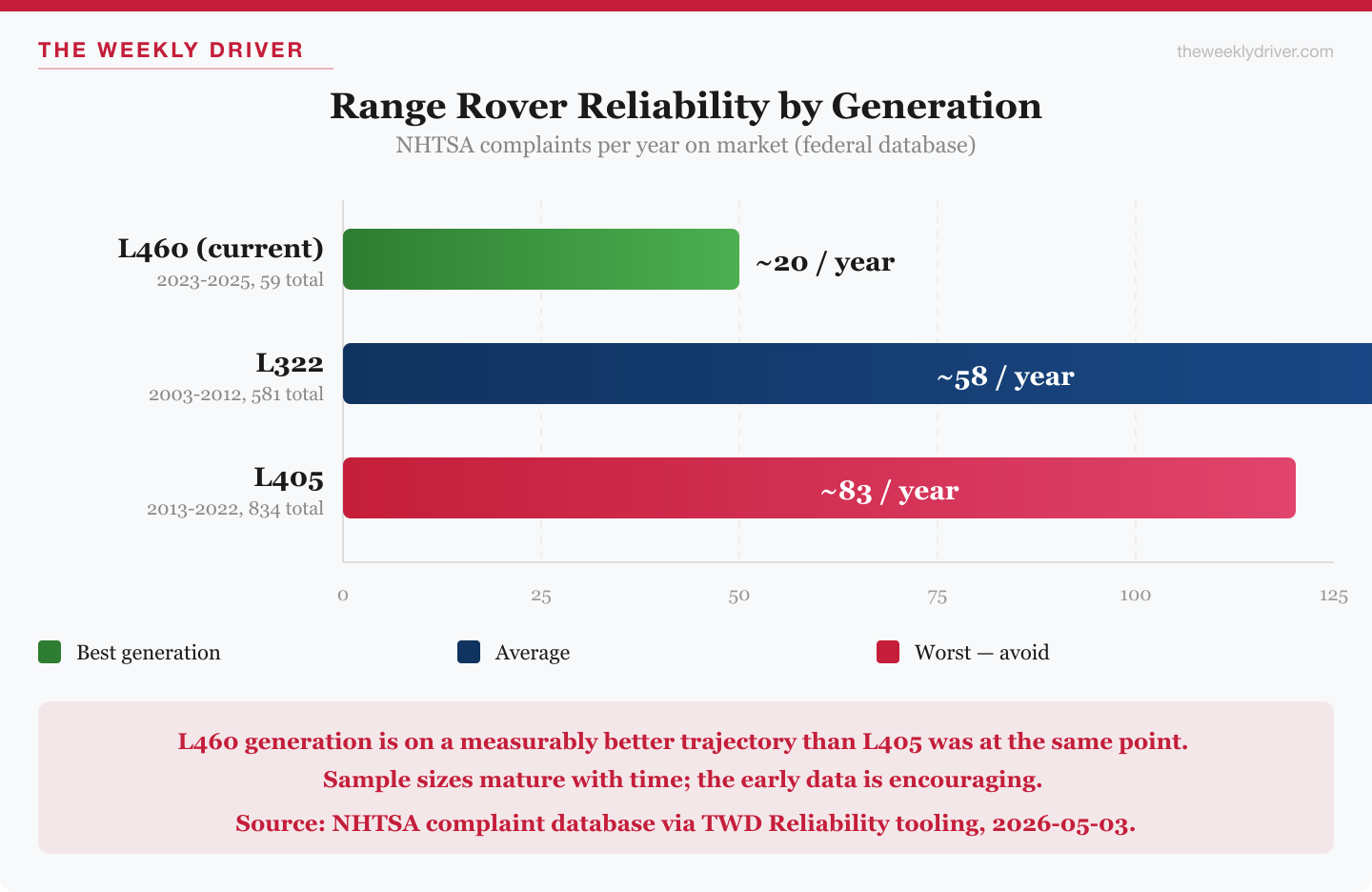 Range Rover Reliability by Generation: L460 versus L405 versus L322 NHTSA complaint counts and per-year averages
