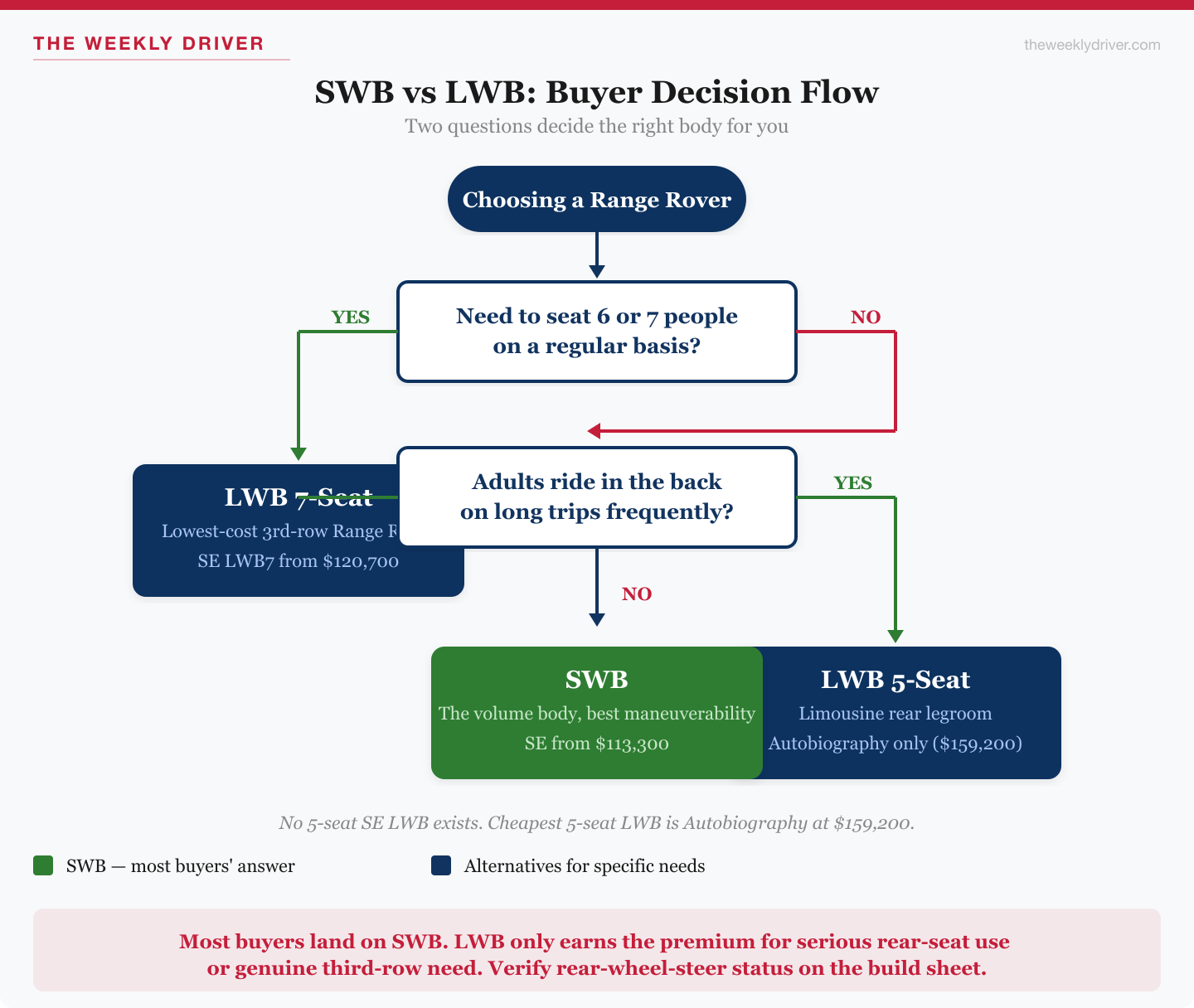 2026 Range Rover SWB vs LWB buyer decision flowchart, three-question tree leading to SWB, LWB 5-seat, or LWB 7-seat configuration based on rear-seat use case and third-row need