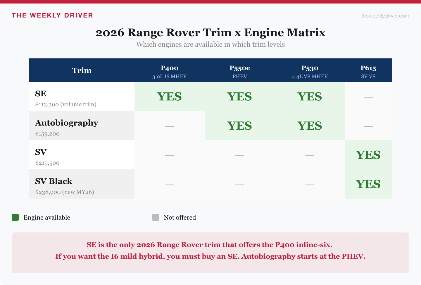 2026 Range Rover trim x engine matrix showing the P400 mild-hybrid I6 is SE-only, with P550e PHEV and P530 V8 shared between SE and Autobiography, and P615 V8 reserved for SV and SV Black