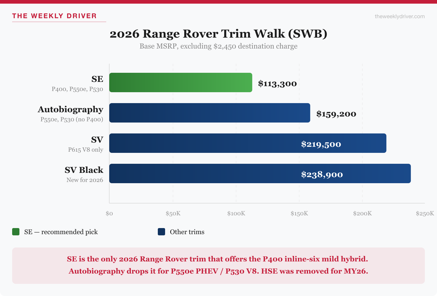 2026 Range Rover trim walk: SE to HSE to Autobiography to SV pricing chart for the SWB body