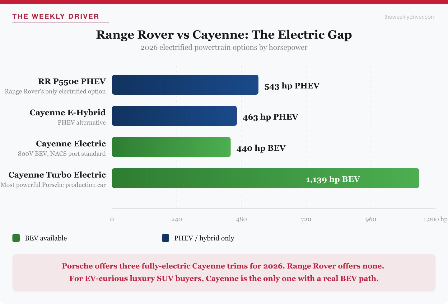 Bar chart comparing 2026 Range Rover and Porsche Cayenne electrified powertrain options by horsepower. Range Rover P550e PHEV tops at 543 hp; Cayenne Turbo Electric BEV reaches 1,139 hp, the most powerful production Porsche ever built
