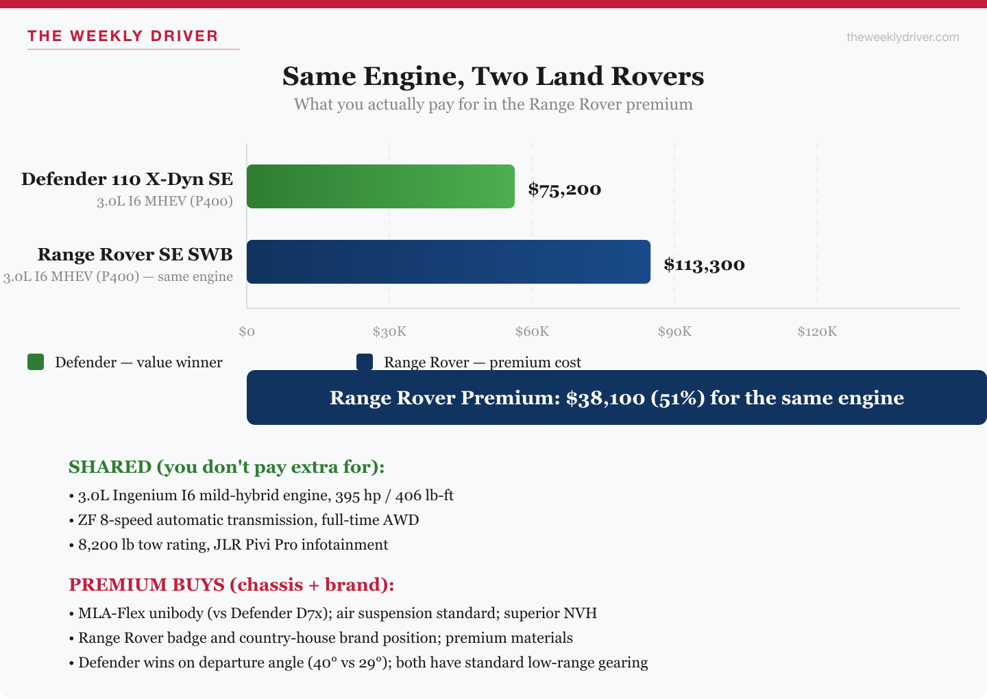 Same Engine, Two Land Rovers bar chart comparing Defender 110 X-Dynamic SE at $75,200 to Range Rover SE SWB at $113,300, with the $38,100 (51%) Range Rover premium called out and breakdowns of what the premium does and does not buy