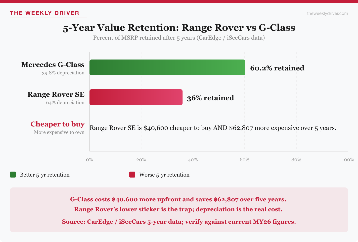 Five-year depreciation comparison chart showing the 2026 Range Rover at 64% loss versus the 2026 Mercedes-Benz G-Class at 39.8%, with CarEdge total cost of ownership figures overlaid