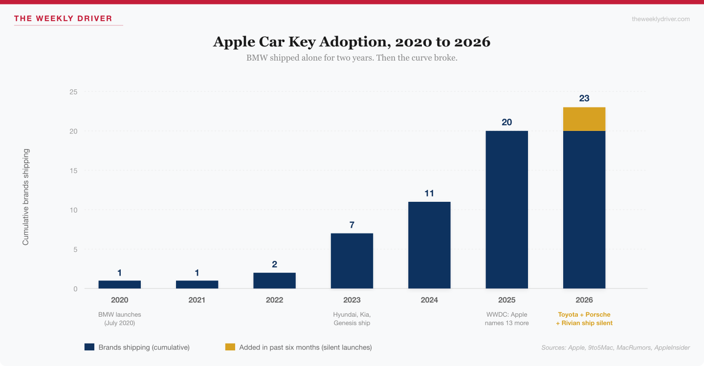 Apple Car Key adoption timeline 2020-2026: BMW alone in 2020 grew to 23 supporting brands by May 2026