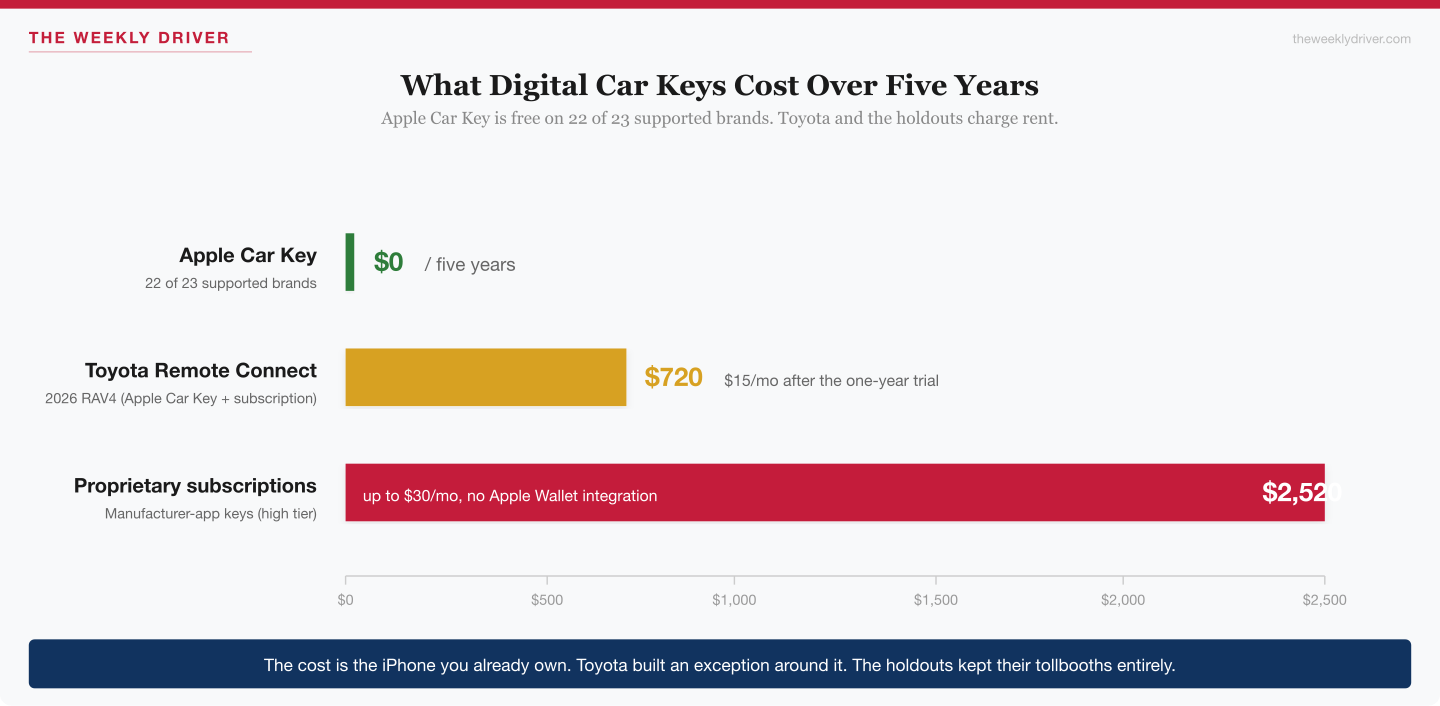 Five-year digital car key cost comparison: $0 on Apple Car Key (22 brands), $720 on Toyota's RAV4 subscription, up to $2,520 on proprietary manufacturer keys