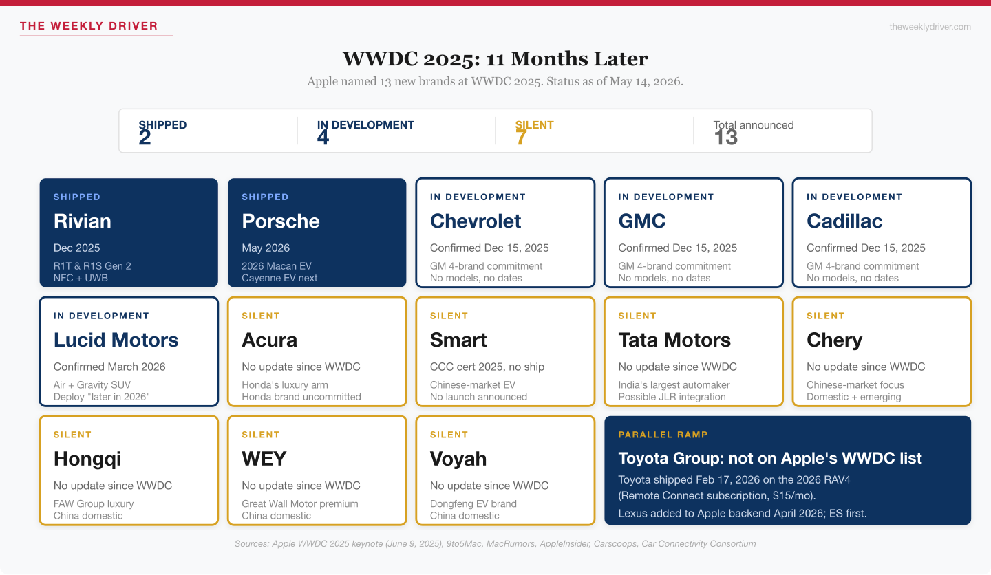 Status of 13 brands Apple announced at WWDC 2025: Rivian and Porsche shipped, 4 in development, 7 silent as of May 2026