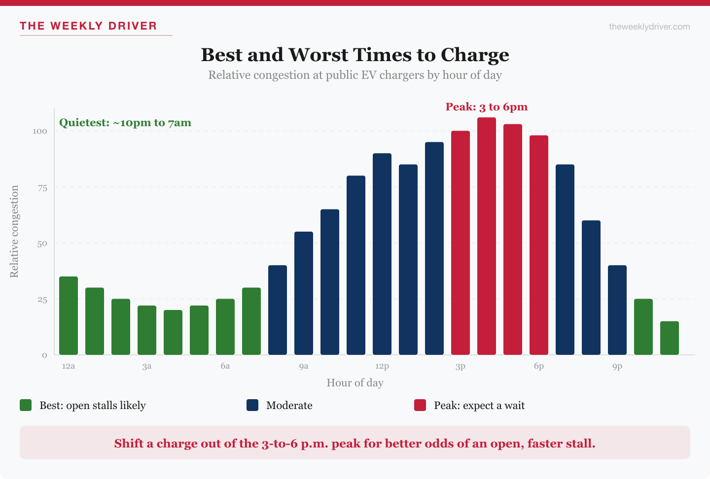 The Weekly Driver chart of relative EV charger congestion by hour, with overnight and early-morning hours marked as the best time to charge and the 3 to 6 p.m. window marked as the peak to avoid