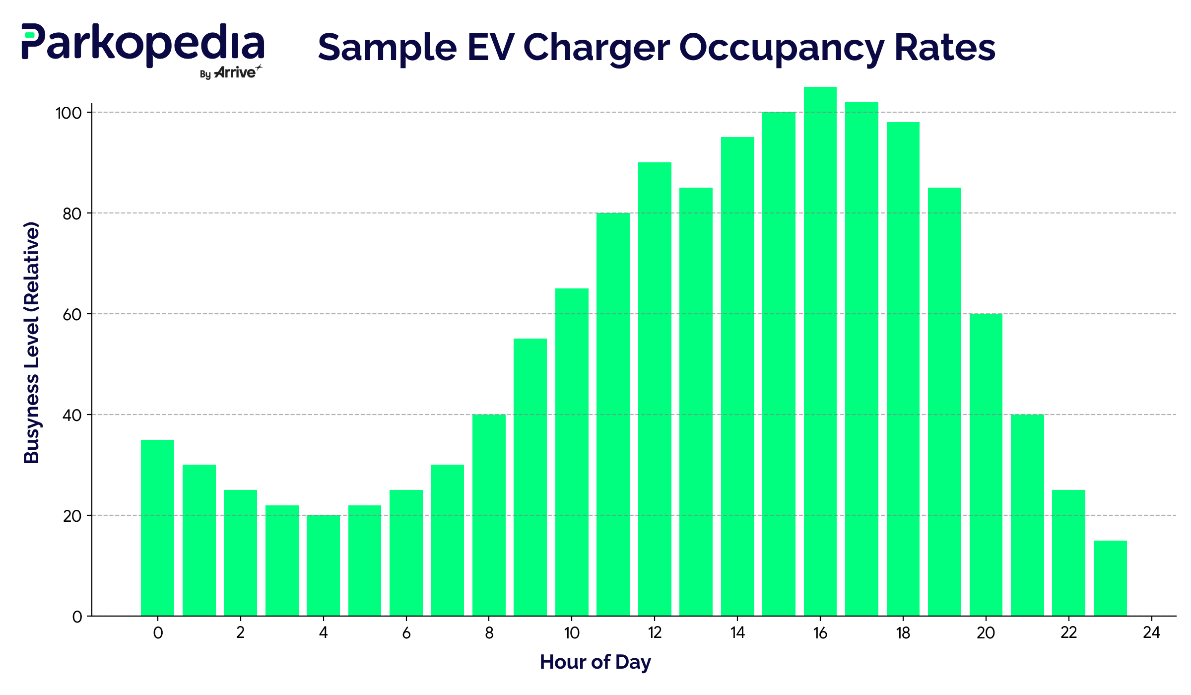 Bar chart of sample EV charger occupancy by hour of day, low overnight and peaking in the late afternoon around 4 p.m.
