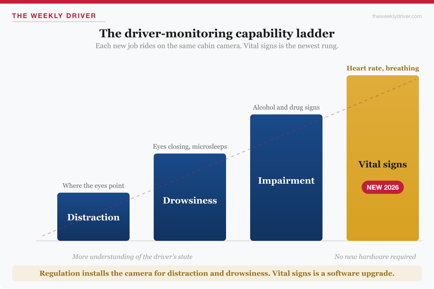 Your Car's Camera Can Now Read Your Heart Rate 2 A four-rung ladder chart showing how camera-based driver monitoring has climbed from detecting distraction to drowsiness to impairment and now to vital signs, with the top vital-signs rung highlighted as the newest capability