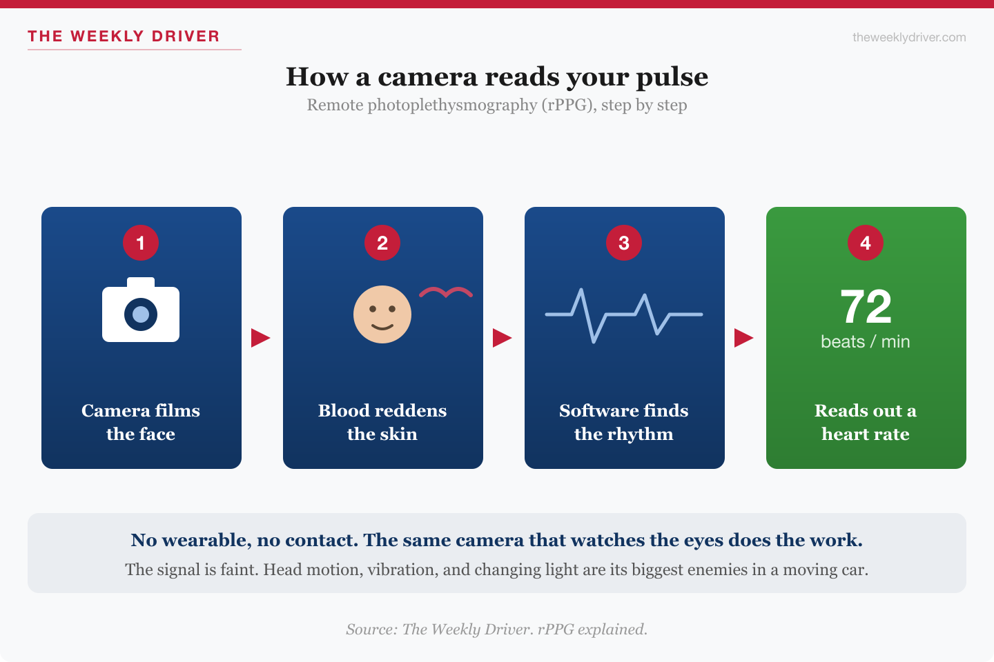 Your Car's Camera Can Now Read Your Heart Rate 4 A four-step diagram explaining remote photoplethysmography: a cabin camera films the driver's face, each heartbeat pushes blood into facial skin and changes how it reflects light, software extracts the rhythmic signal, and the result is a heart rate in beats per minute