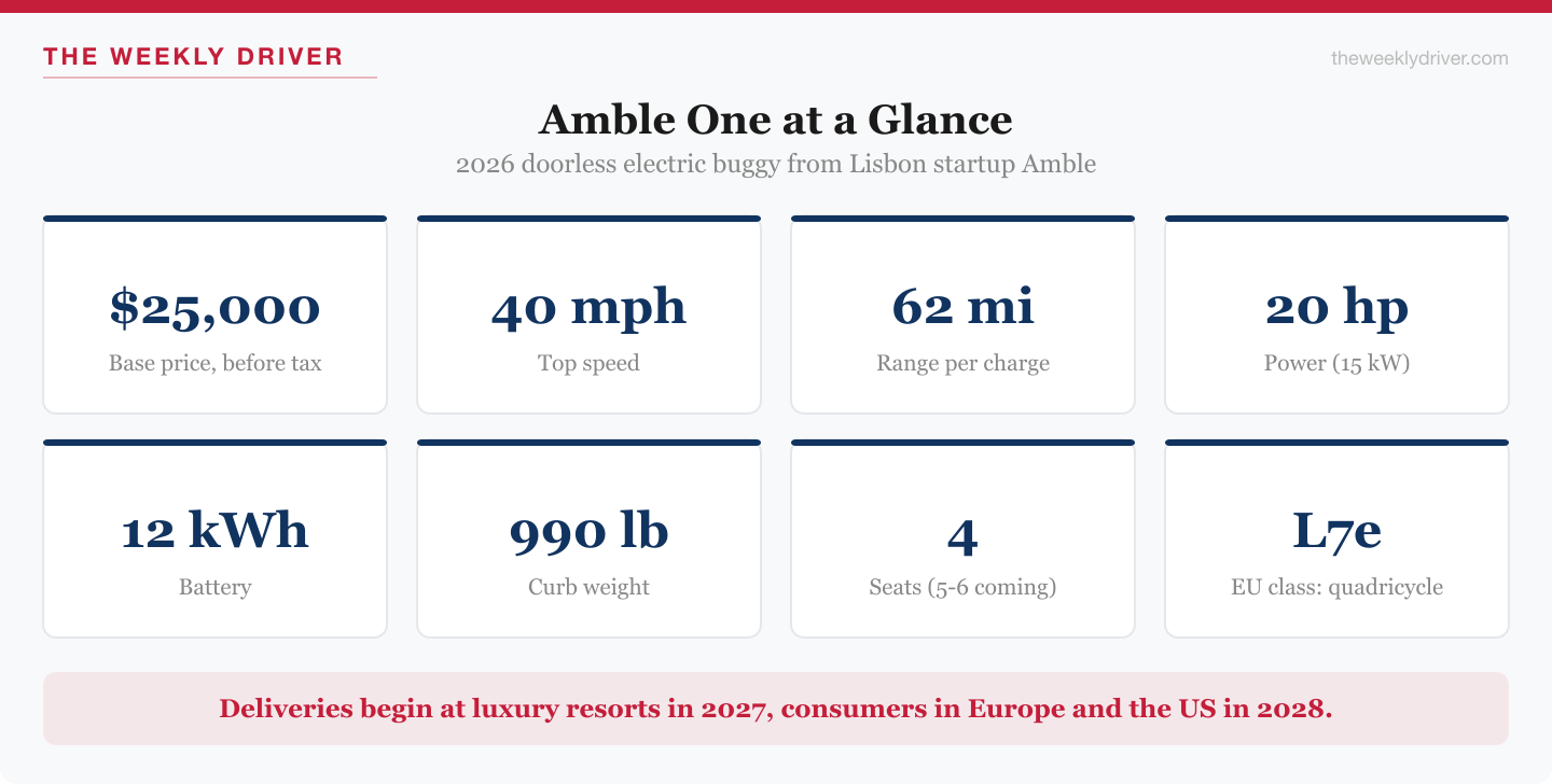 Amble One spec snapshot: $25,000 base price, 40 mph top speed, 62 miles of range, 20 hp, 12-kWh battery, 990 lb curb weight, 4 seats, EU L7e class