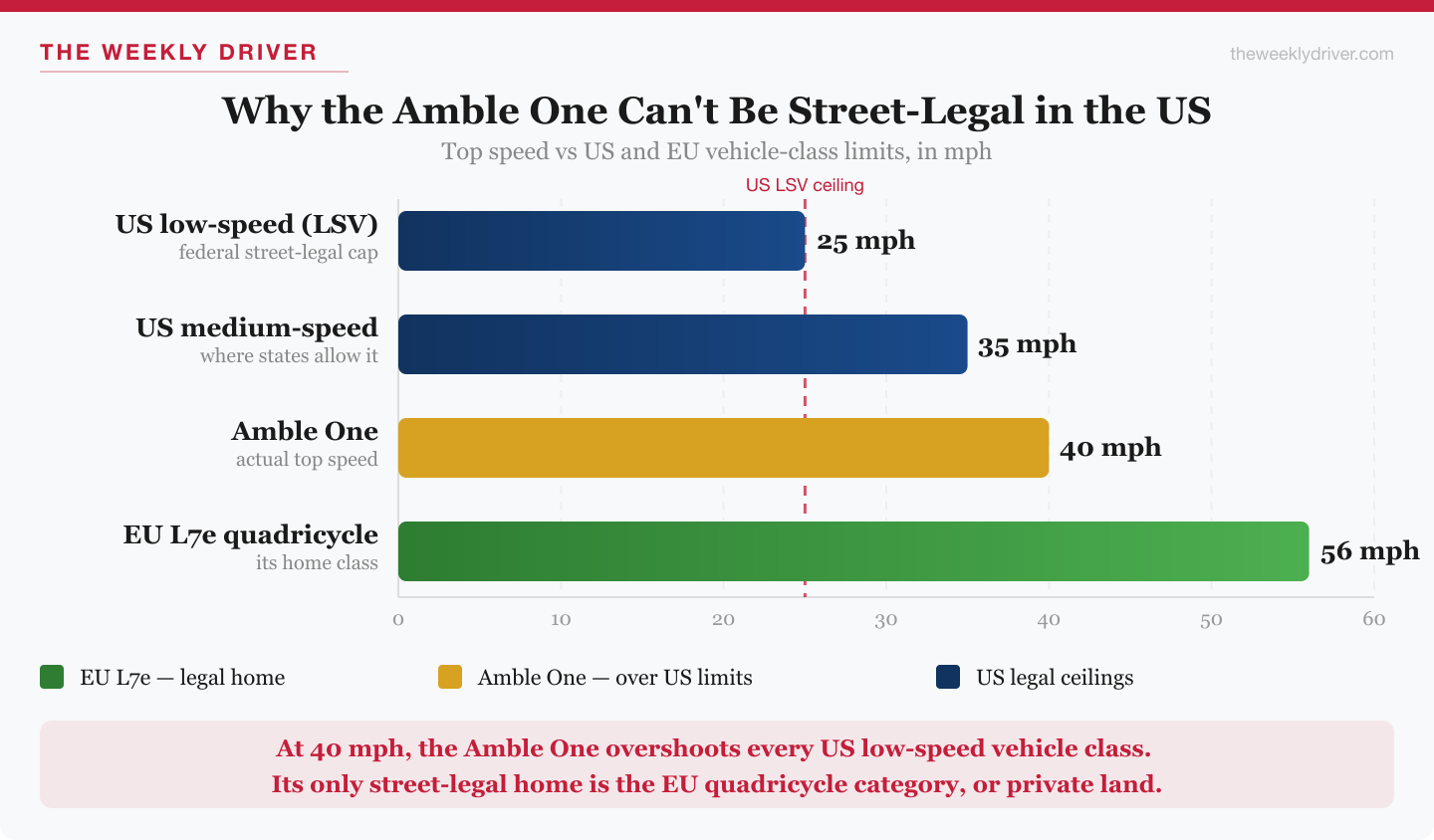 Bar chart of top speed by vehicle class: US low-speed vehicle 25 mph, US medium-speed 35 mph, Amble One 40 mph, EU L7e quadricycle 56 mph, showing the Amble One exceeds every US low-speed category