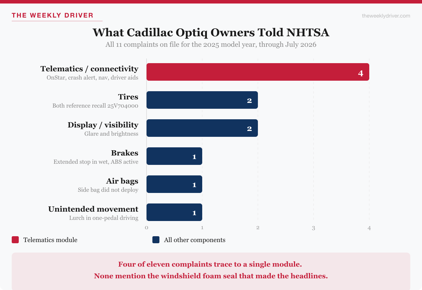 Bar chart of all 11 NHTSA complaints filed against the 2025 Cadillac Optiq by component, with telematics leading at four