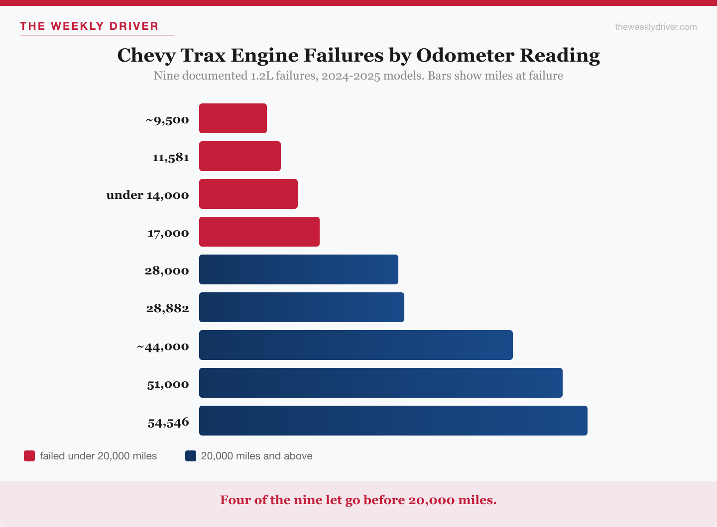 Bar chart of nine documented Chevy Trax 1.2-liter engine failures by odometer reading, four of them under 20,000 miles