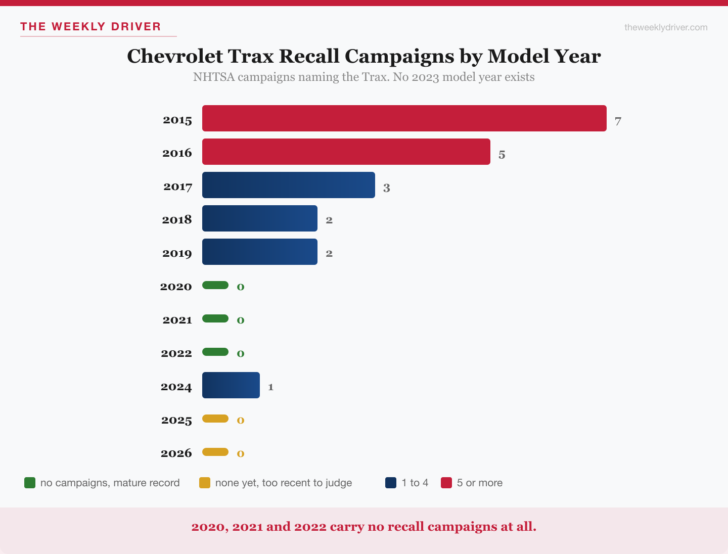 Bar chart of Chevrolet Trax NHTSA recall campaigns by model year from 2015 to 2026