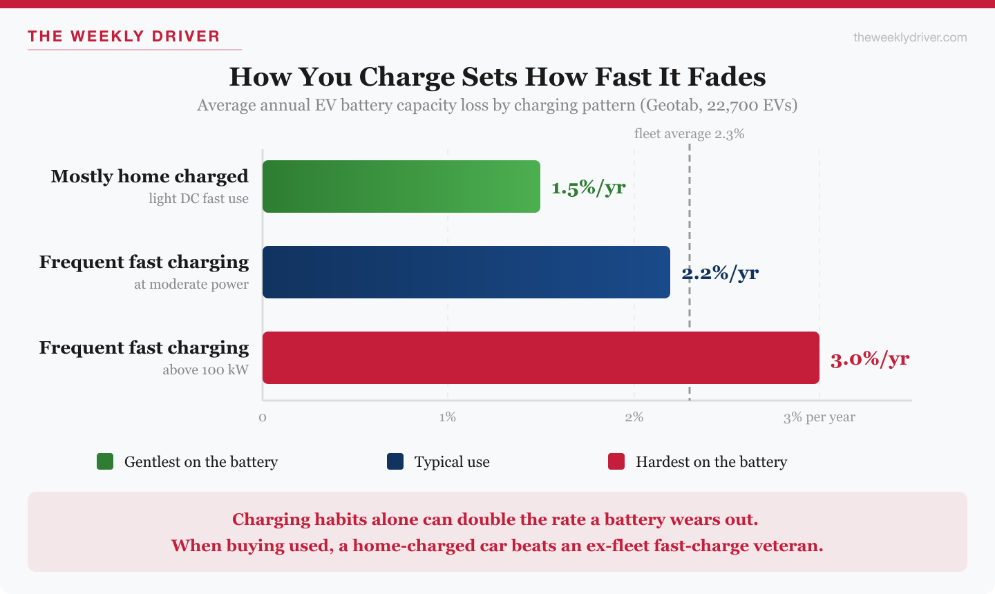 Bar chart showing EV battery loses 1.5 percent per year with mostly home charging, 2.2 percent with frequent moderate fast charging, and 3.0 percent with frequent high-power fast charging above 100 kW