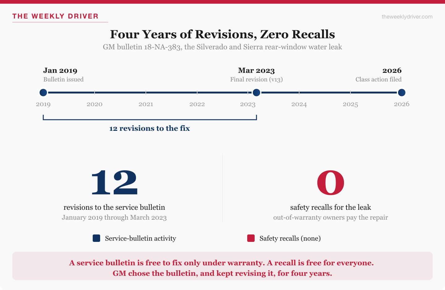 Timeline showing GM service bulletin 18-NA-383 issued January 2019 and revised twelve times through March 2023 with zero safety recalls for the Silverado and Sierra rear-window water leak