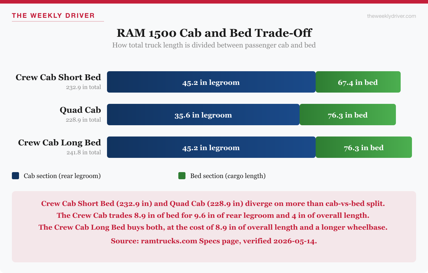 2026 RAM 1500 Crew Cab vs Quad Cab tradeoff: cab space, bed length, and overall footprint compared