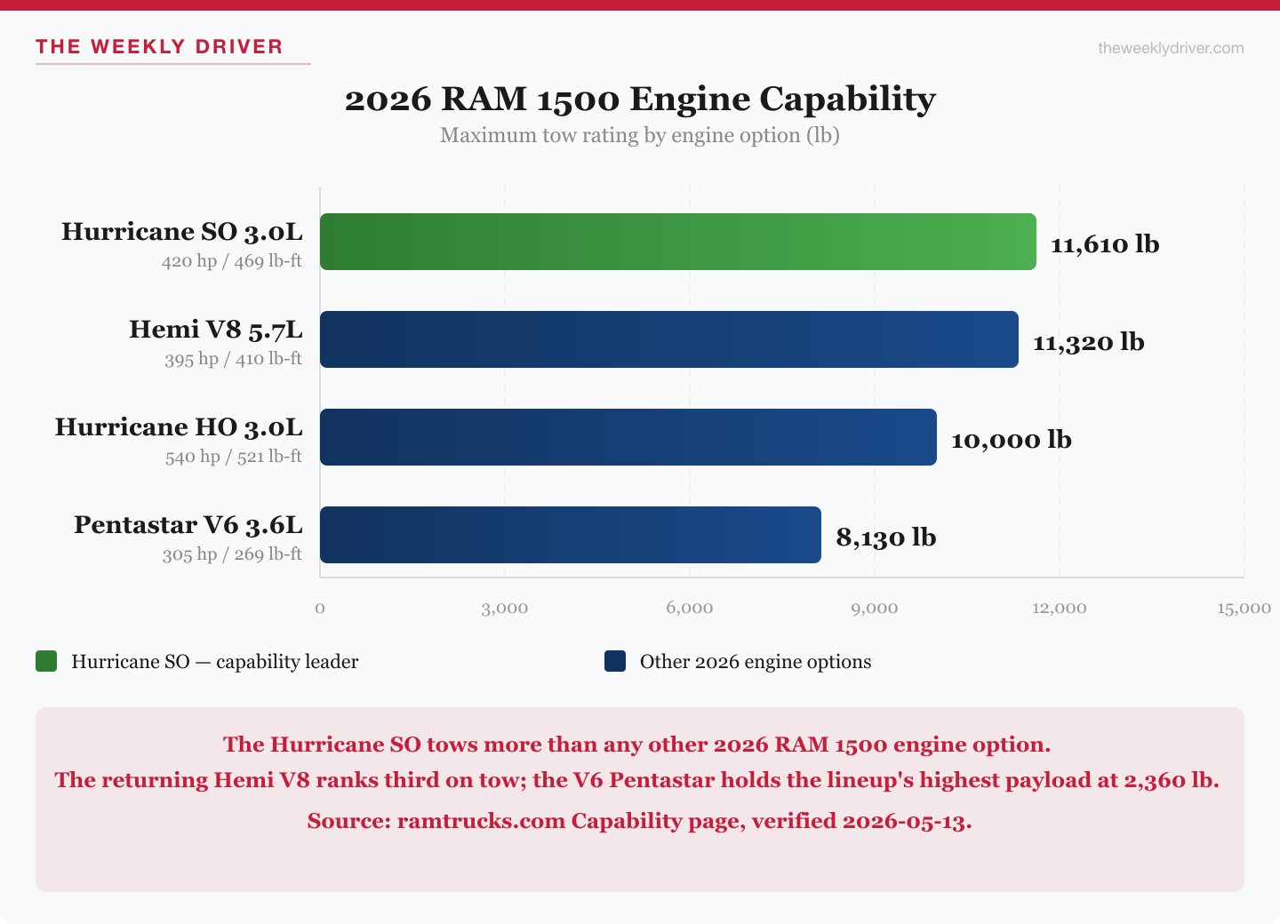 2026 RAM 1500 engine tow capacity: Hurricane SO 11,610 lb, Hemi V8 11,320 lb, Hurricane HO 10,000 lb, Pentastar V6 8,130 lb