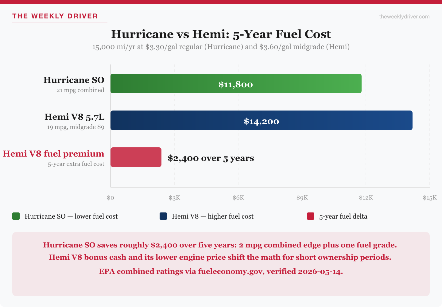 2026 RAM 1500 five-year fuel cost: Hurricane SO about $11,800, Hemi V8 about $14,200, a $2,400 difference