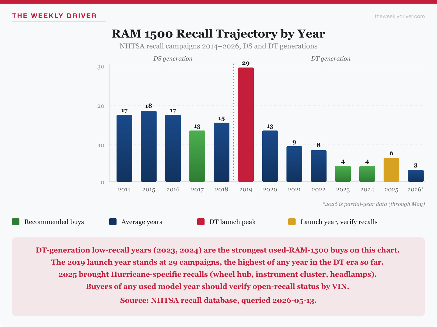 RAM 1500 recall trajectory 2014-2026 by year, showing the DS to DT generation improvement