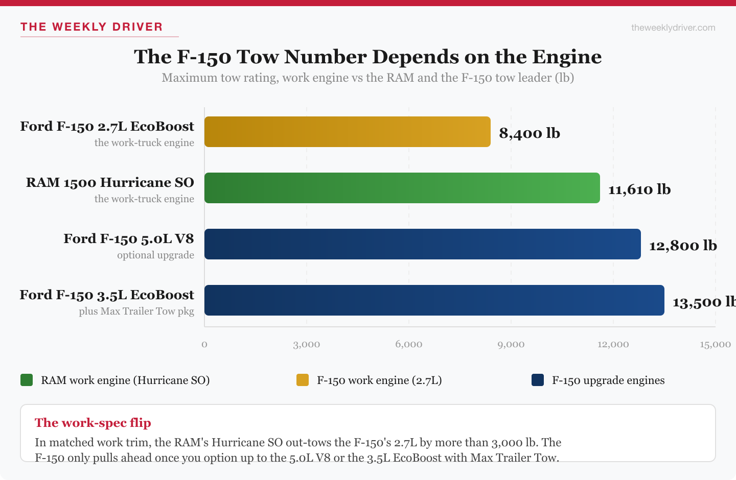 2026 RAM 1500 vs Ford F-150: The Work-Spec Truth 3 2026 RAM 1500 vs Ford F-150 tow rating by engine: F-150 2.7L EcoBoost 8,400 lb, RAM Hurricane SO 11,610 lb, F-150 5.0L V8 12,800 lb, F-150 3.5L EcoBoost 13,500 lb
