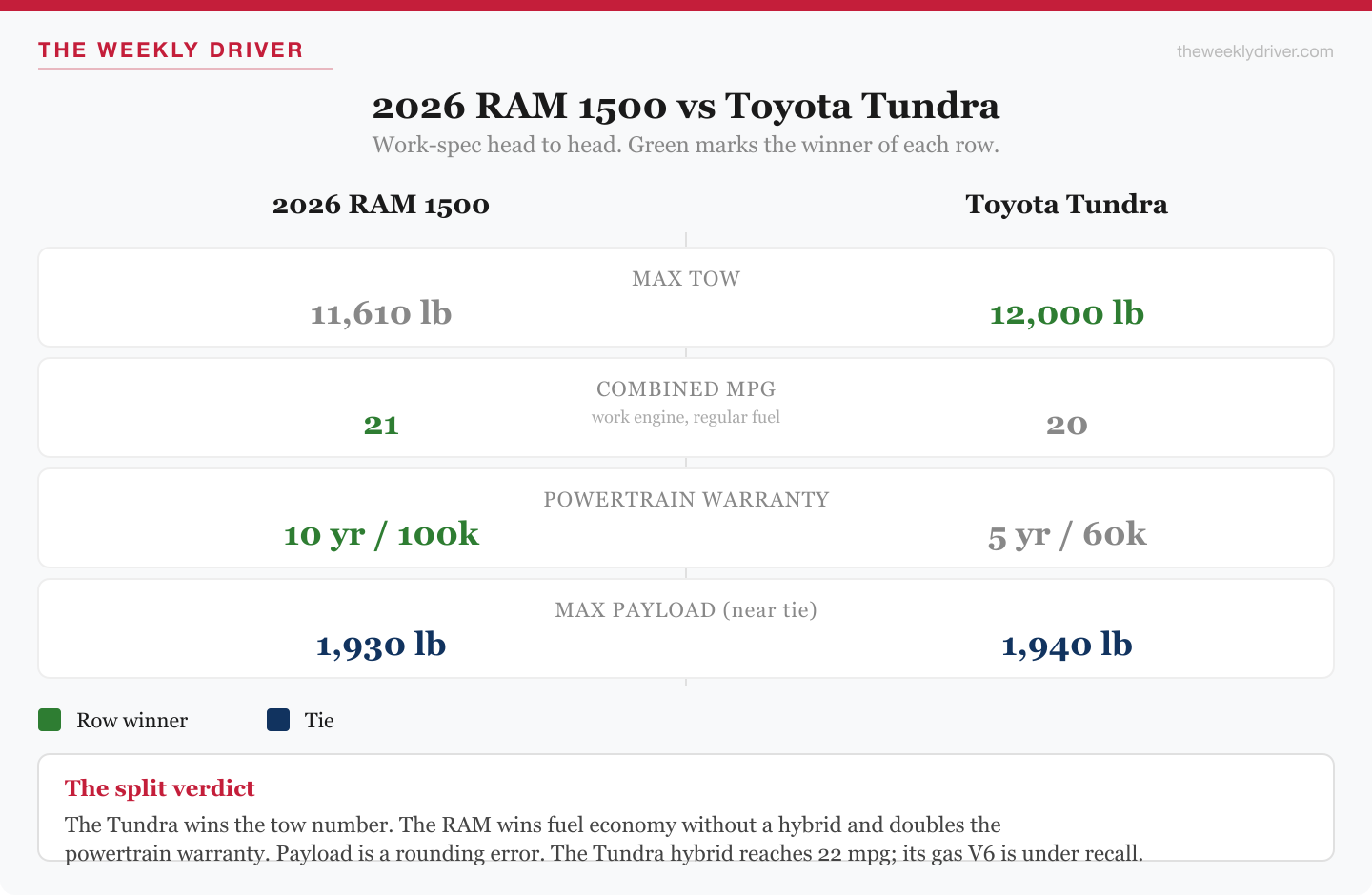 2026 RAM 1500 vs Toyota Tundra: The Work-Truck Cross-Shop 2 2026 RAM 1500 vs Toyota Tundra scorecard: RAM wins combined MPG and powertrain warranty, Tundra wins max tow, payload near tie