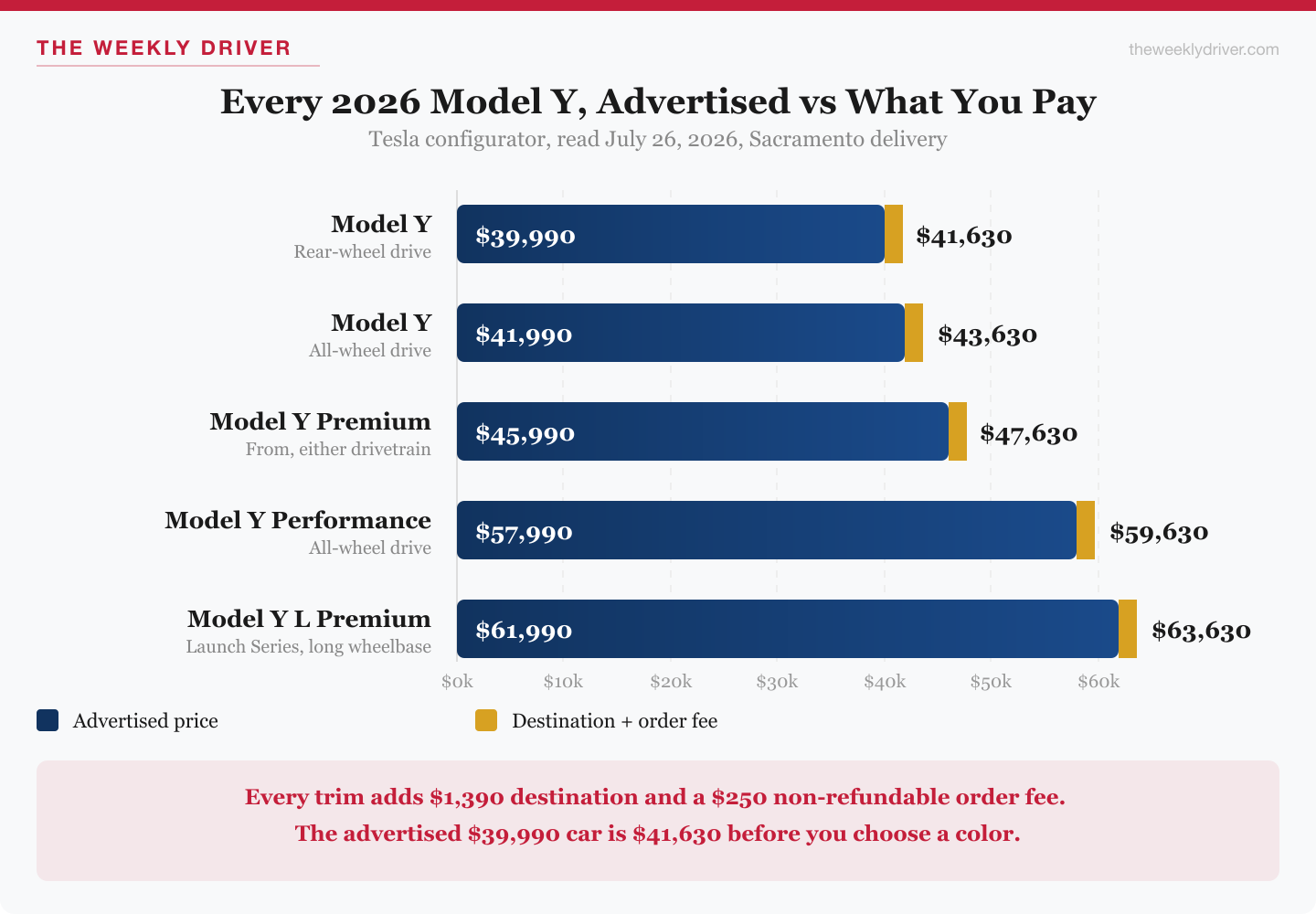 Bar chart of every 2026 Tesla Model Y trim showing advertised price plus destination and order fees