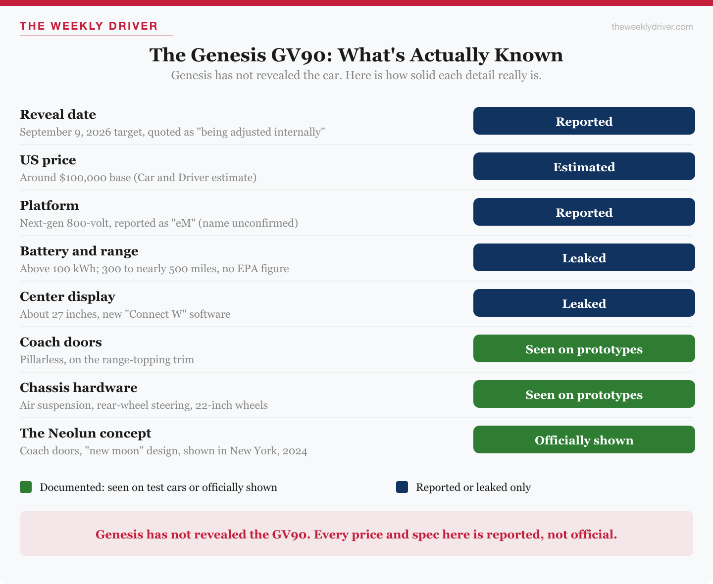 Status chart of Genesis GV90 details, showing the reveal date, price, platform, battery, and range as reported or leaked, and the chassis hardware and coach doors as seen on prototypes