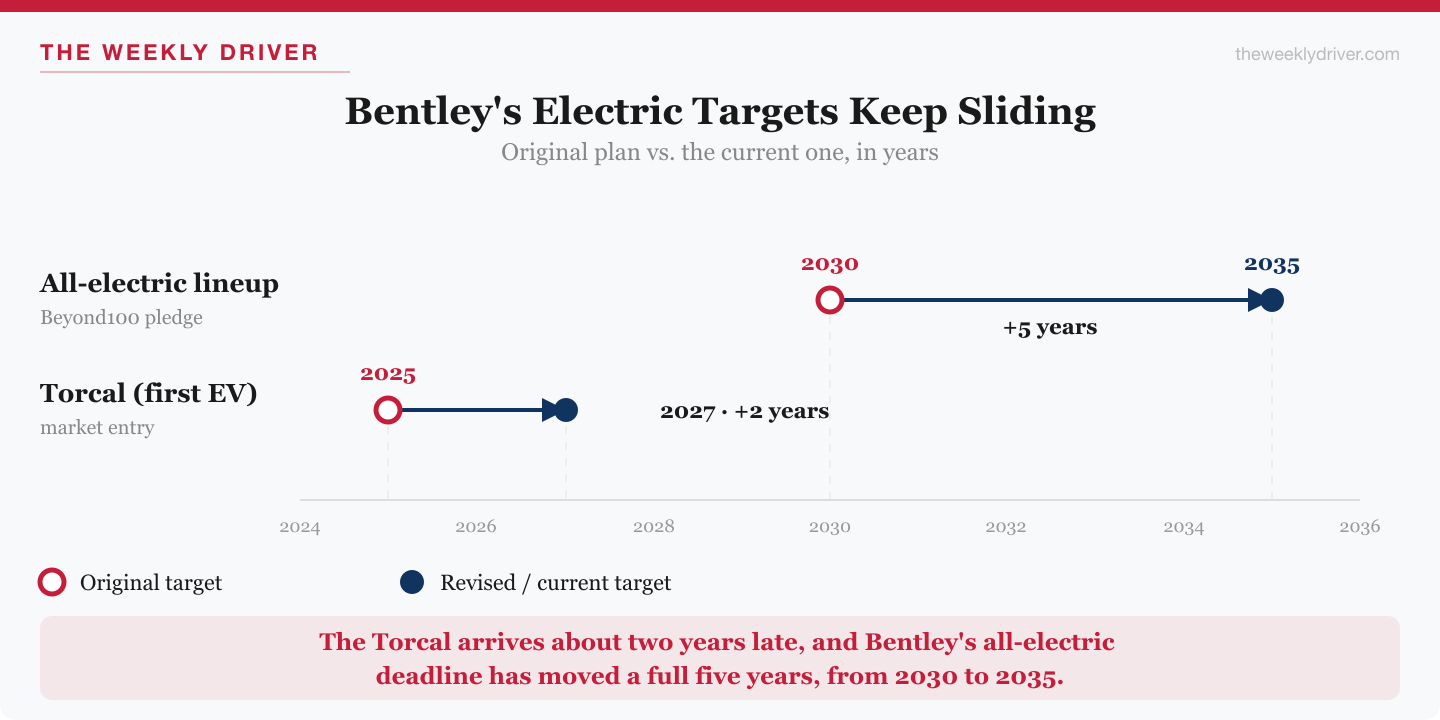 Timeline chart showing Bentley's all-electric target moving from 2030 to 2035 and the Torcal's market entry slipping from 2025 to 2027