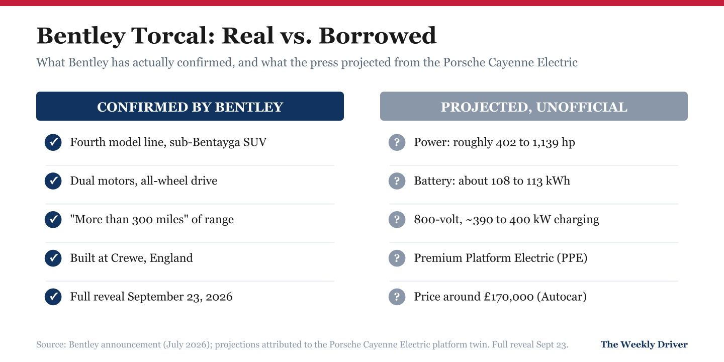 Two-panel graphic comparing what Bentley confirmed about the Torcal with the specs projected from the Porsche Cayenne Electric
