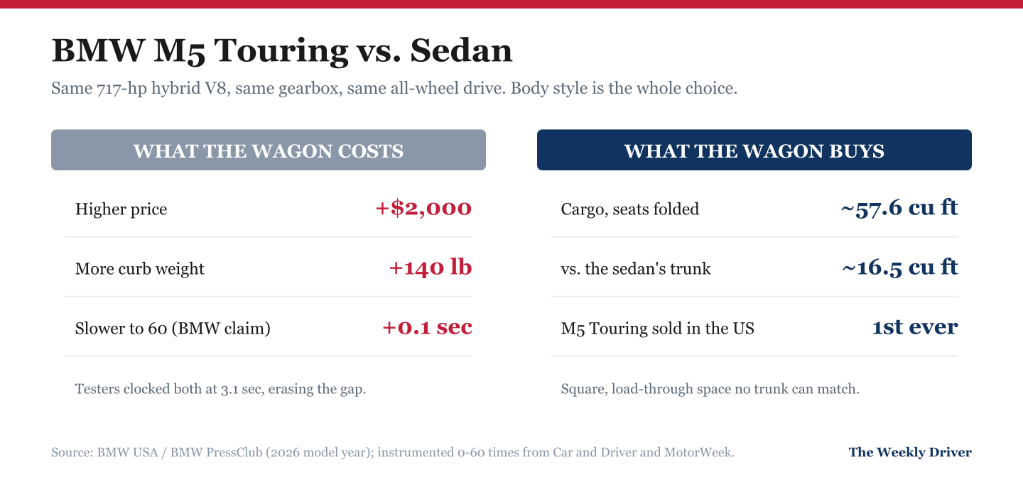 Comparison graphic showing what the BMW M5 Touring costs over the sedan, $2,000, 140 pounds, and a tenth of a second, versus the cargo space and rarity it buys