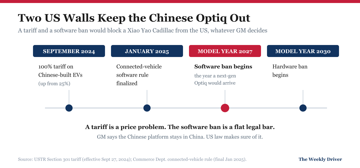 Timeline showing the two US legal barriers to a Chinese-platform Cadillac Optiq: a 100 percent tariff from September 2024 and a connected-vehicle software ban from model year 2027
