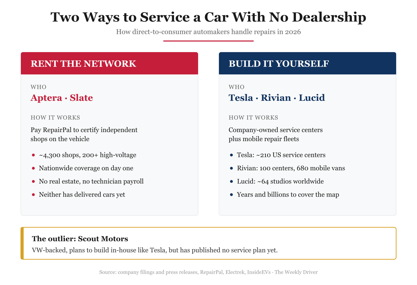 Comparison chart of how Aptera, Slate, Tesla, Rivian, and Lucid handle vehicle service without a dealership network in 2026