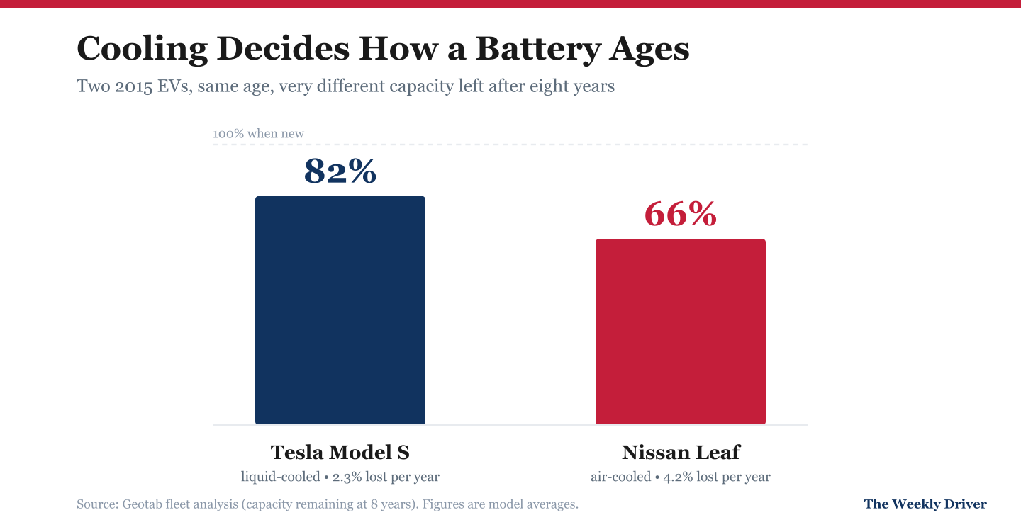 Bar chart comparing a liquid-cooled 2015 Tesla Model S at 82 percent capacity after eight years with an air-cooled 2015 Nissan Leaf at 66 percent