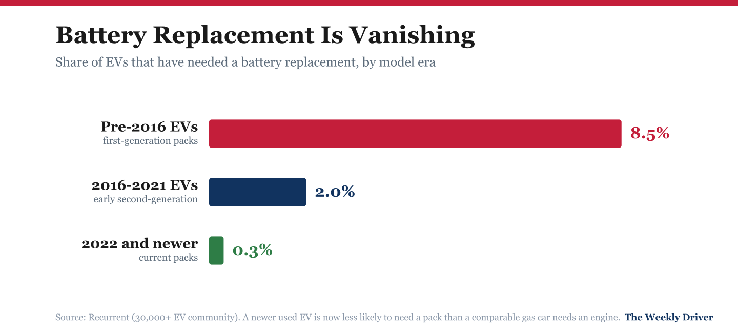 Bar chart showing EV battery replacement rates falling from 8.5 percent for pre-2016 models to 2 percent for 2016-2021 models to 0.3 percent for 2022 and newer