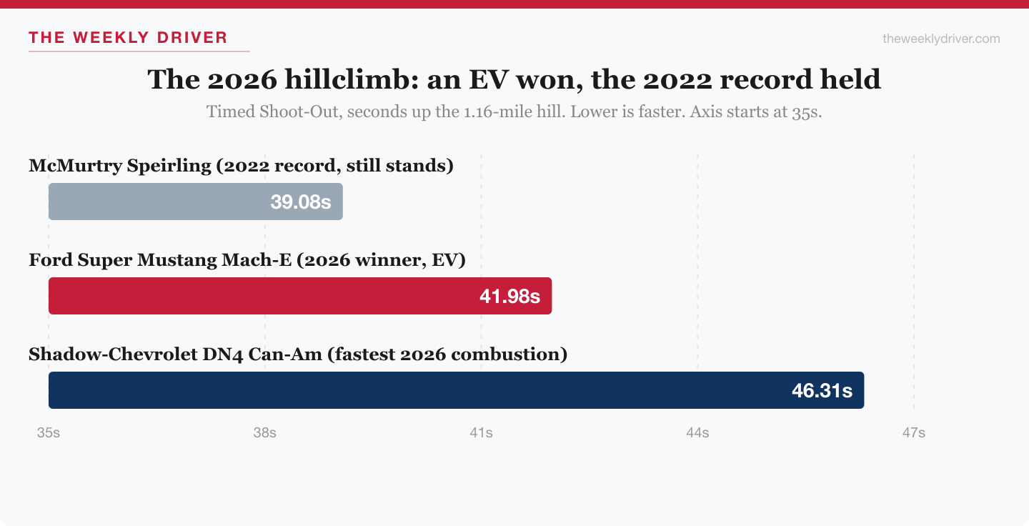 Bar chart of 2026 Goodwood Timed Shoot-Out times showing the Ford EV winner, fastest combustion car, and the standing 2022 record
