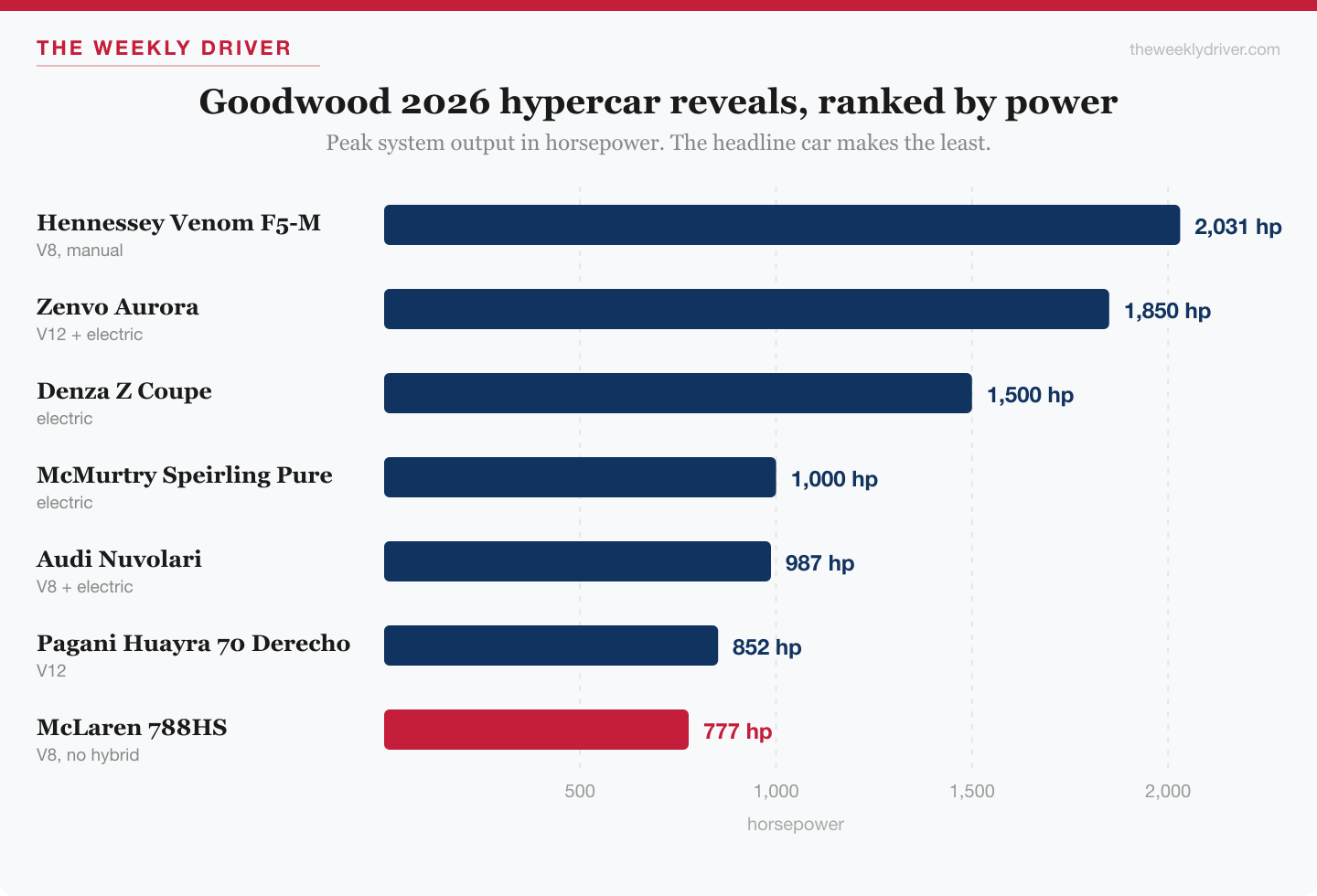 Bar chart comparing peak power of the headline hypercars revealed at Goodwood Festival of Speed 2026