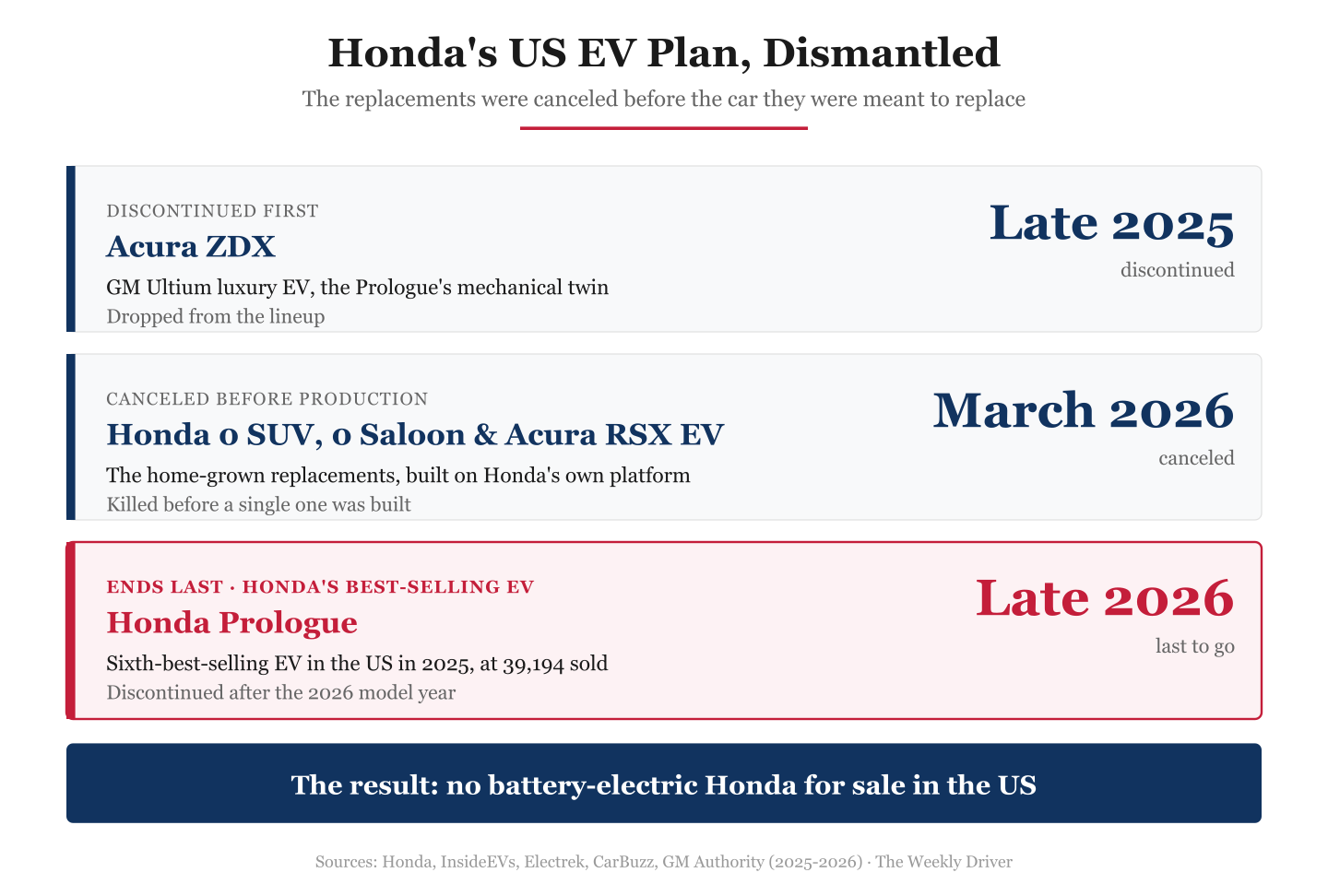 Infographic showing Honda's US electric vehicle lineup from 2024 to 2026, with the Acura ZDX, Honda 0 Series, Acura RSX EV, and Honda Prologue all marked as discontinued or canceled