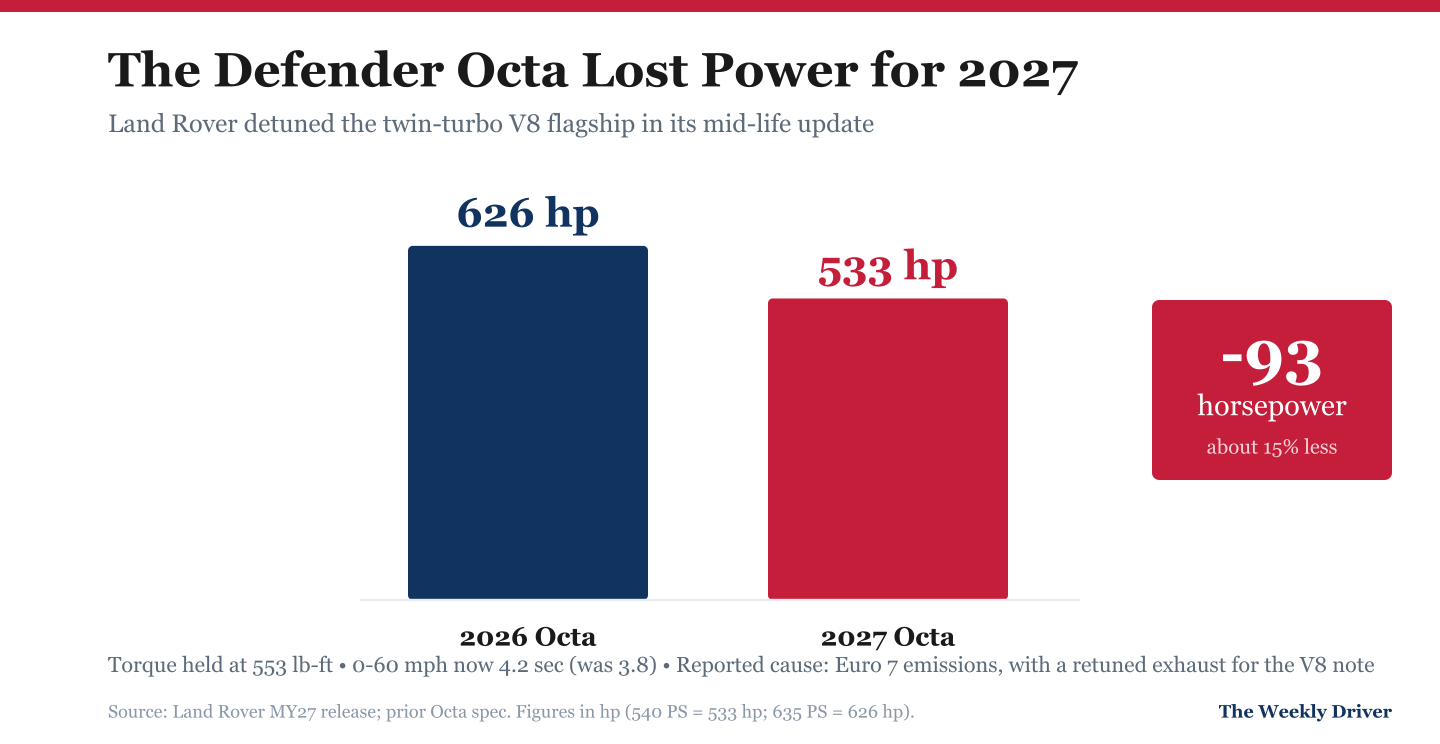 Chart comparing the 2026 Defender Octa at 626 horsepower with the 2027 Octa at 533 horsepower, a drop of 93 horsepower