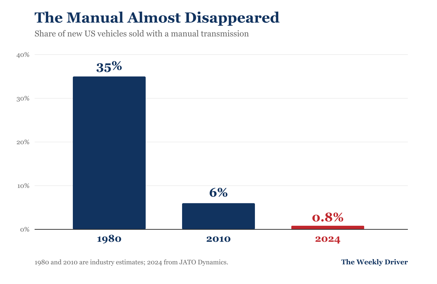 Bar chart showing US manual transmission take rate falling from 35 percent in 1980 to 6 percent in 2010 to 0.8 percent in 2024