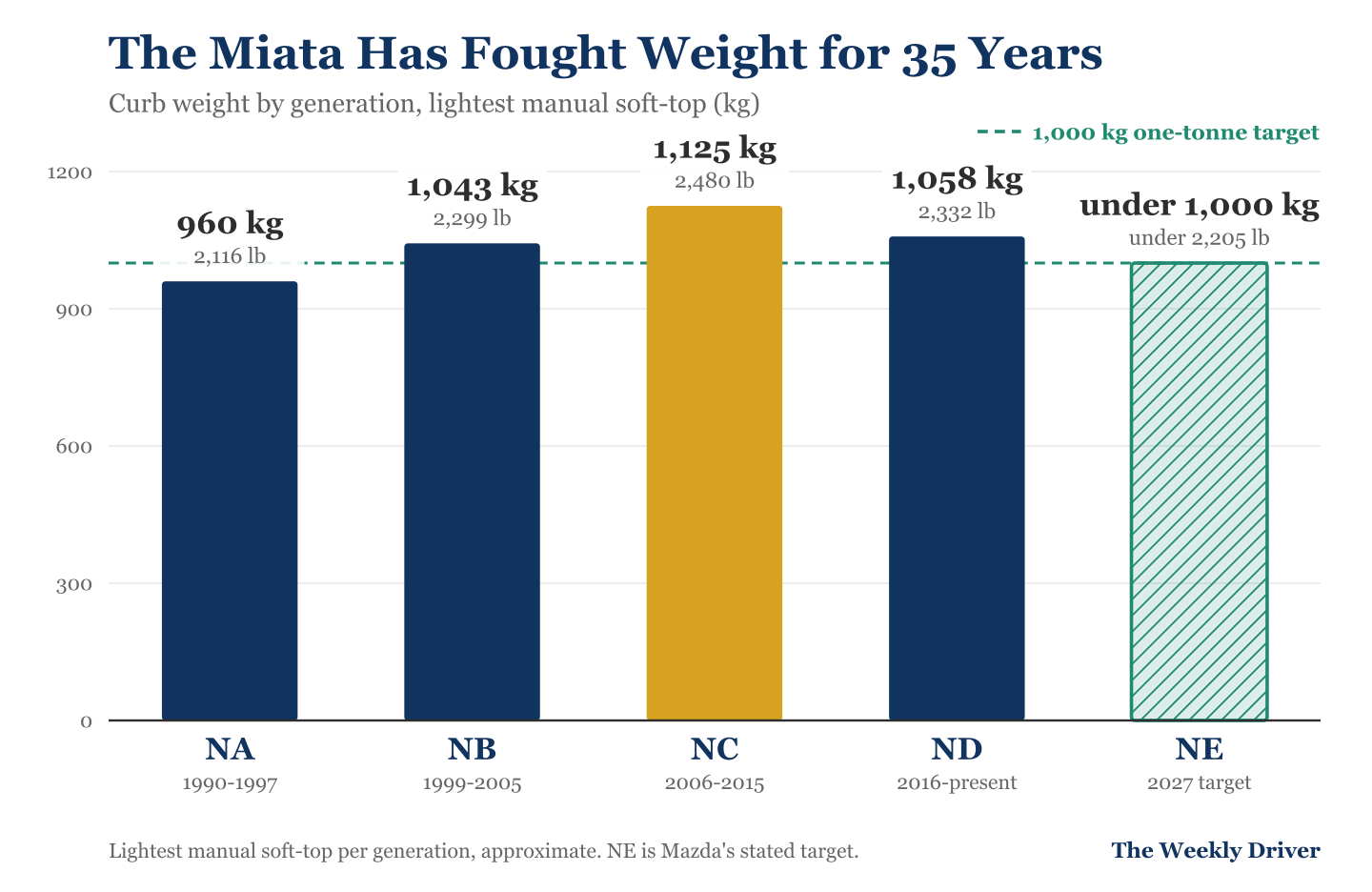 Bar chart of Mazda MX-5 Miata curb weight by generation from NA to the sub-1,000 kg NE target
