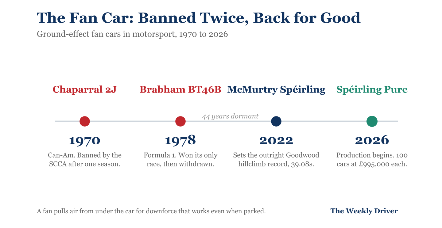 Timeline of fan cars in motorsport: Chaparral 2J banned in 1970, Brabham BT46B withdrawn in 1978, McMurtry Speirling Goodwood record in 2022, production in 2026