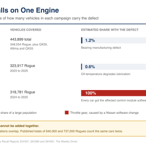Chart comparing Nissan's estimated defect rates across recalls 25V437, 26V080 and 26V081 on the Rogue VC-Turbo engine