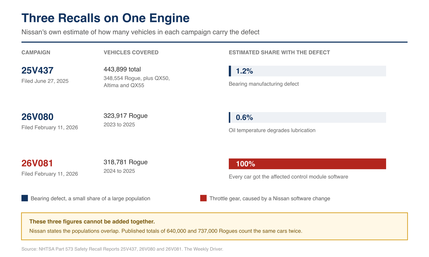 Chart comparing Nissan's estimated defect rates across recalls 25V437, 26V080 and 26V081 on the Rogue VC-Turbo engine