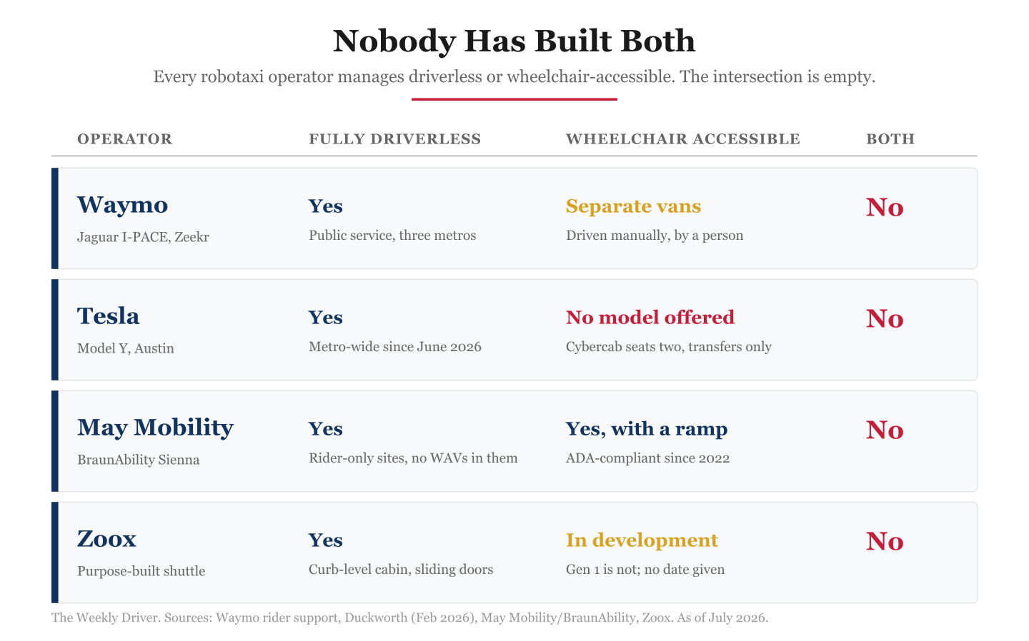 Matrix infographic comparing four robotaxi operators on whether their vehicles are fully driverless and whether they are wheelchair accessible, showing none achieve both