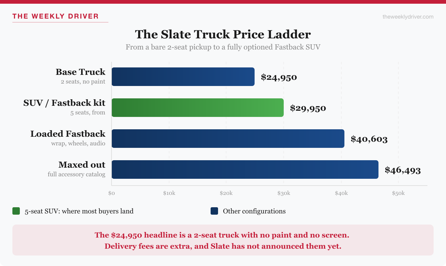 Price ladder chart showing the Slate Truck climbing from a $24,950 base to a $46,493 loaded Fastback SUV as options are added