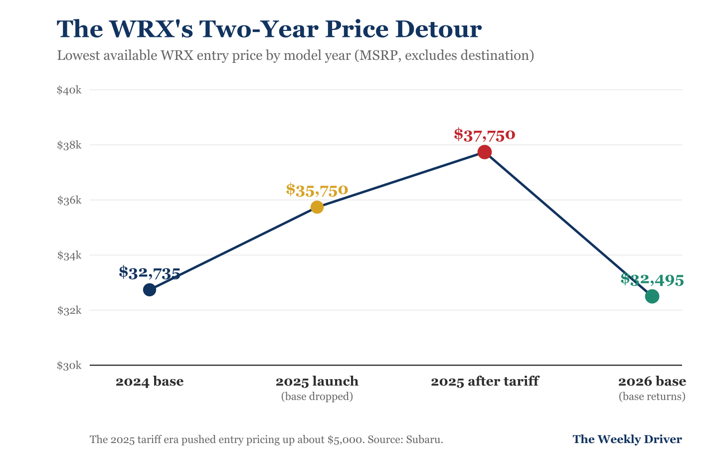 Line chart of the WRX entry price rising from $32,735 in 2024 to $37,750 after the 2025 tariff, then falling to $32,495 for the 2026 base