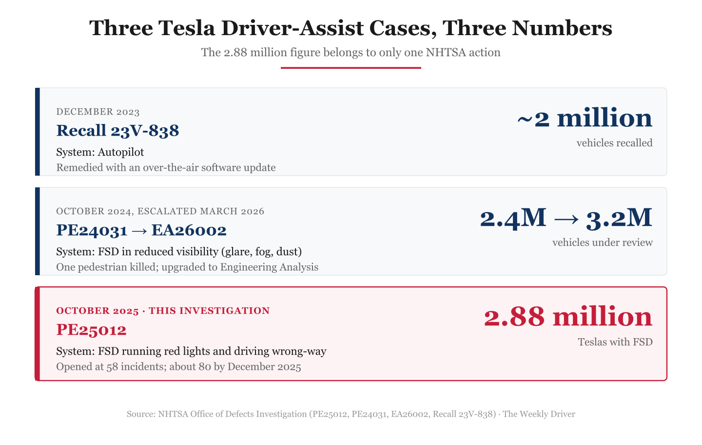 Timeline infographic showing three separate NHTSA actions on Tesla driver-assistance systems: the 2023 Autopilot recall, the 2024 reduced-visibility FSD investigation, and the 2025 red-light FSD investigation