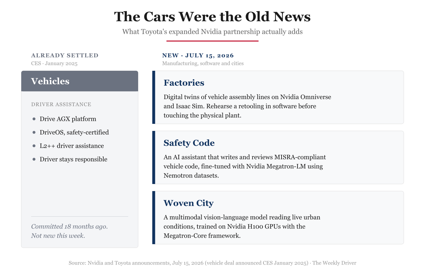 Infographic breaking down the four pillars of the Toyota Nvidia partnership, marking vehicles as the older commitment and factories, safety code, and Woven City as the July 2026 additions